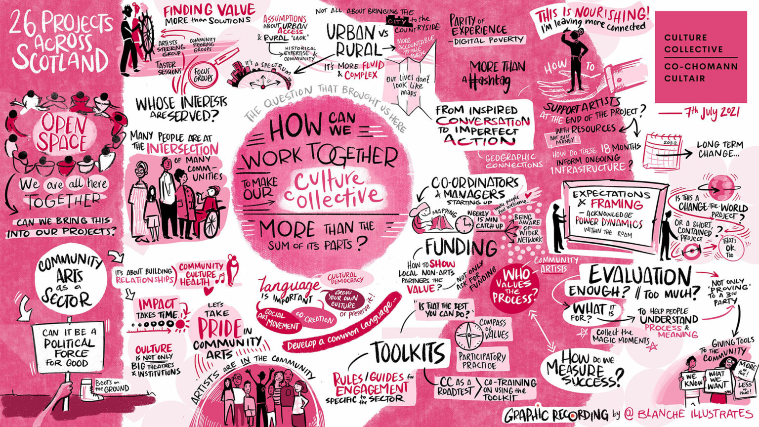 The visual minutes are a hand drawn illustration in pink and white. In the middle of the page is a large circle with white text, which asks the question from the session. It says: “The question that brought us here: How can we work together to make our Culture Collective more than the sum of its parts?”. The remainder of the illustration captures the key points from the session which are, in the order that they appear on the illustration: Community Arts as a sector, can it be a political force for good? There's an illustration of a walking boot with the words ‘boots on the ground’. It says it's about building relationships, and impact takes time. Culture is not only big theatres and institutions. Let's take pride in community arts, artists are in the community, and there is a capture of key words which are community, culture and health. The next section asks ‘whose interests are served?’ It looks at things like focus groups, taster sessions, artists, steering groups, community steering groups, and finding value more than solutions. Many people are at the intersection of many communities. And there's an illustration of a diverse collection of people. The next section is headlined urban versus rural. And it says ‘it's more fluid and complex than that, it's a spectrum’. It asks us to tackle assumptions about urban access, and rural “lack” (in inverted commas), and the historical expertise within communities. It notes that not everything should be about bringing the city to the countryside. And that provision should be more accountable to the public. Our lives don't look like maps. The next section looks at how to support artists at the end of this project with resources, not just with money, and asks “how do these 18 months inform ongoing infrastructure?” It notes parity of experience is important, particularly around digital poverty, and notes,this should be more than a hashtag. We want to move from inspired conversation to imperfect action, building geographic connections. Some of those connections might be around coordinators and managers or those who are starting up, the illustration wonders whether a weekly 15 minute catch up would make people feel welcomed, and notes that we should be aware of our wider network. We looked at funding, and asked how to show local non-arts partners the value of this work - and to not only ask for funding in relationship building. There was a conversation around toolkits, noting That The Best You Can Be? There is a compass of values and participatory practice and notes that Culture Collective is a road test. And that there could be co-training on using any toolkit that emerges. It discusses rules or guides for engagement specific to the sector. And asks “Who values the process?”, or “How do we measure success?” There's a quote from someone who attended saying “This is nourishing, I'm leaving more connected”. Next we talked about expectations and framing - acknowledging the power dynamics within the room and asked “Is this a ‘change the world’ project or a short constrained project?” And we noted that that's okay too. The final section touches on evaluation and asks “What is enough? What is too much?” And that evaluation should not only be providing a service to a third party, but should be helping people understand process and meaning to give tools to the community and to collect the magic moments. And there's an illustration of people holding campaign-style banners that read “We know what we want”.